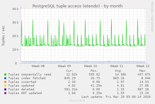 PostgreSQL tuple access (etendo)