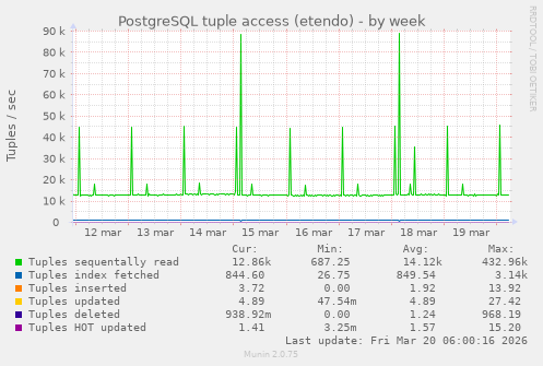 PostgreSQL tuple access (etendo)