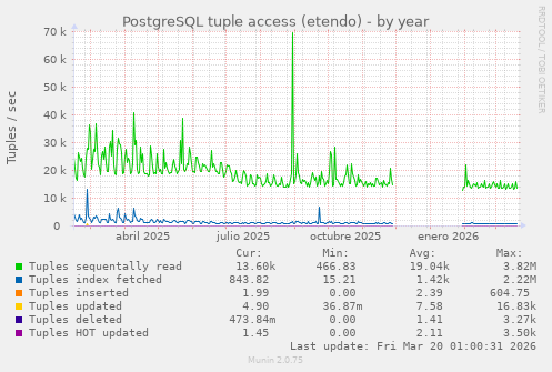 PostgreSQL tuple access (etendo)