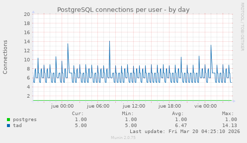 PostgreSQL connections per user
