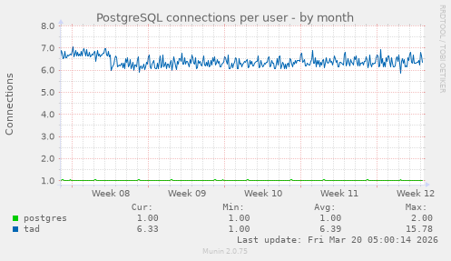 PostgreSQL connections per user