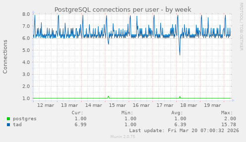 PostgreSQL connections per user