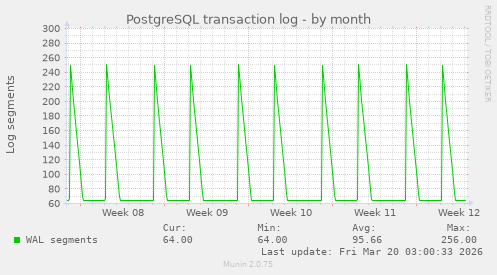 PostgreSQL transaction log