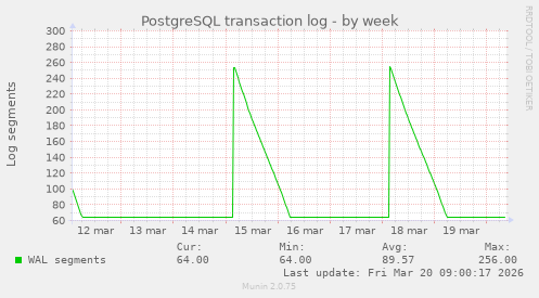 PostgreSQL transaction log