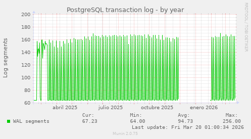 PostgreSQL transaction log