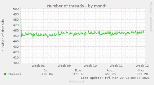 Number of threads