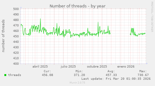 Number of threads