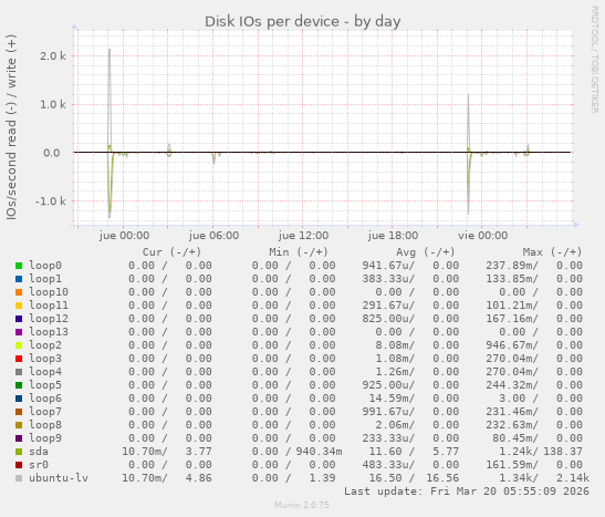 Disk IOs per device