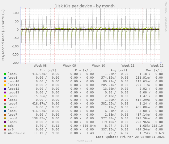 Disk IOs per device