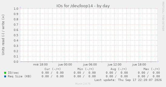 IOs for /dev/loop14