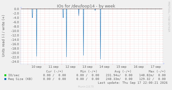 IOs for /dev/loop14