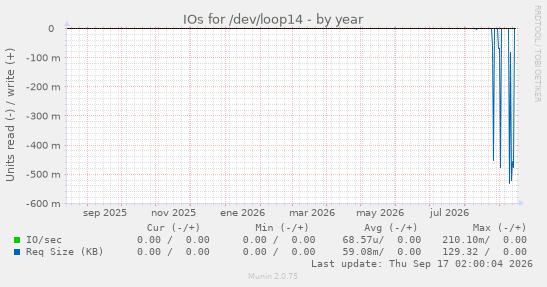 IOs for /dev/loop14