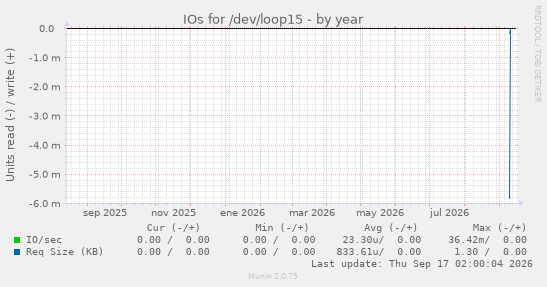 IOs for /dev/loop15