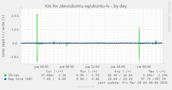 IOs for /dev/ubuntu-vg/ubuntu-lv