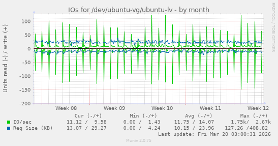 IOs for /dev/ubuntu-vg/ubuntu-lv