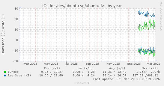 IOs for /dev/ubuntu-vg/ubuntu-lv