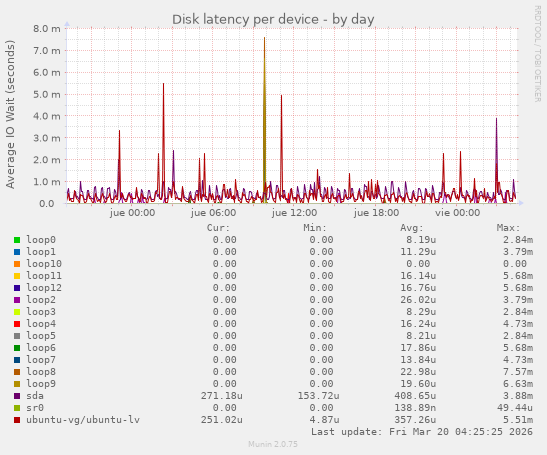 Disk latency per device