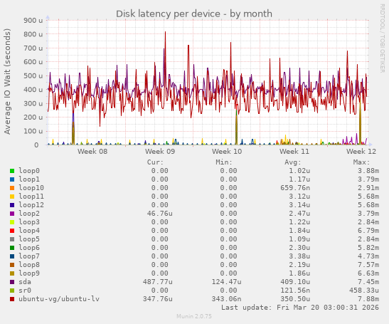 Disk latency per device