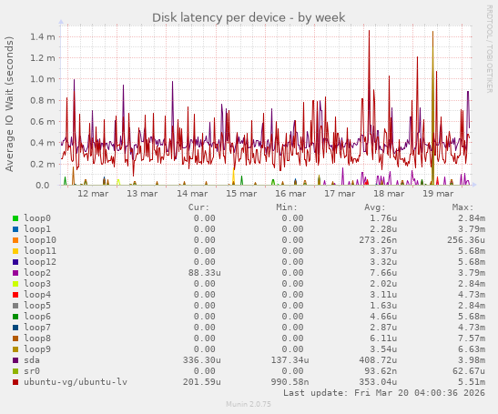 Disk latency per device