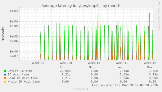 Average latency for /dev/loop0