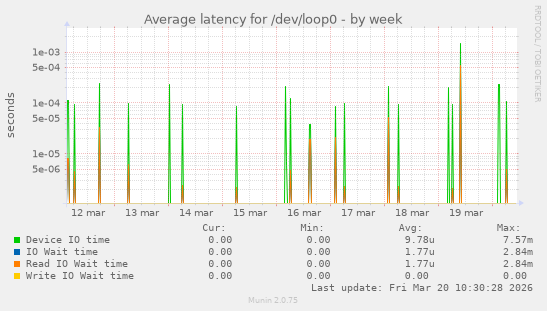 Average latency for /dev/loop0