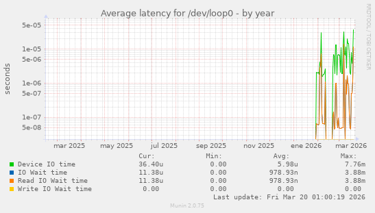 Average latency for /dev/loop0
