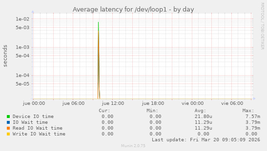 Average latency for /dev/loop1