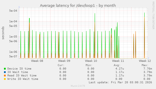 Average latency for /dev/loop1