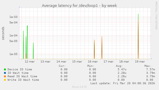 Average latency for /dev/loop1