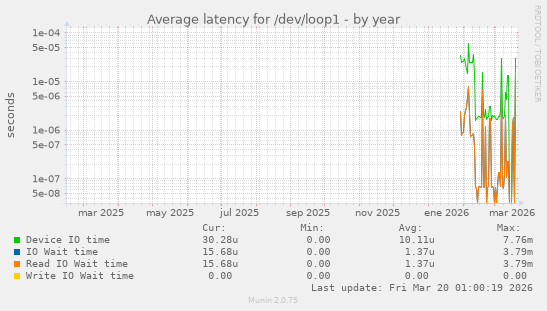 Average latency for /dev/loop1