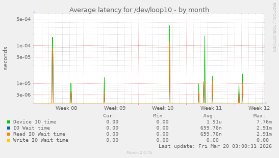Average latency for /dev/loop10