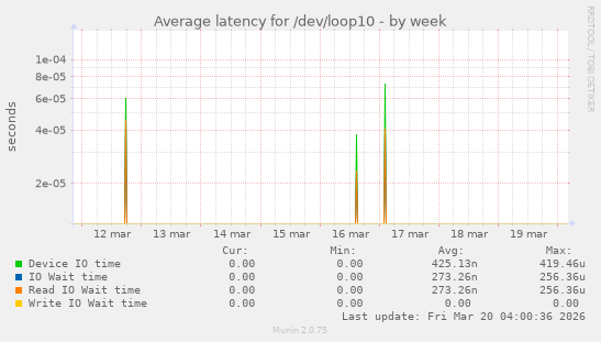 Average latency for /dev/loop10