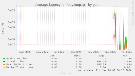 Average latency for /dev/loop10