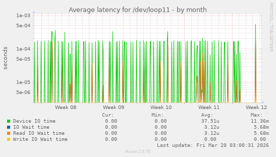 Average latency for /dev/loop11