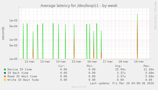 Average latency for /dev/loop11