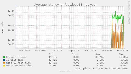 Average latency for /dev/loop11