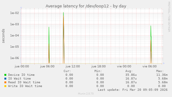 Average latency for /dev/loop12