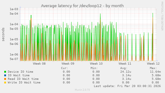 Average latency for /dev/loop12