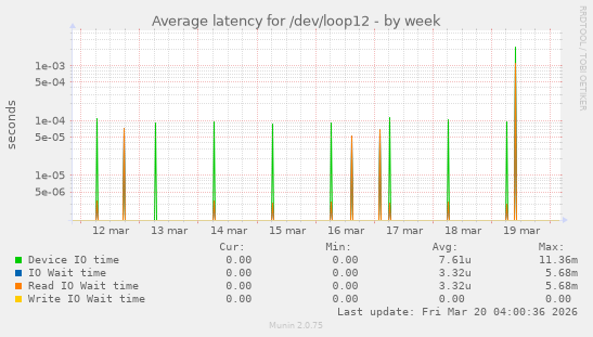 Average latency for /dev/loop12