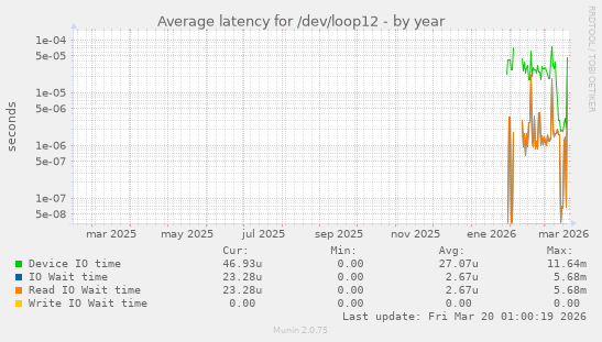 Average latency for /dev/loop12