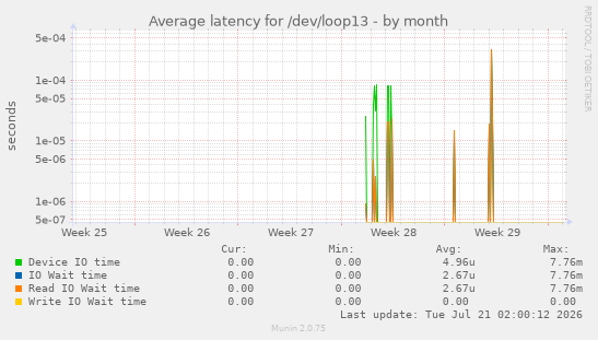 Average latency for /dev/loop13