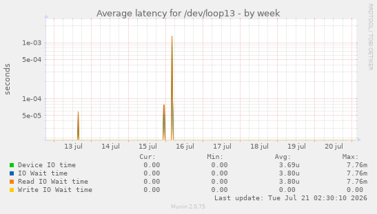 Average latency for /dev/loop13