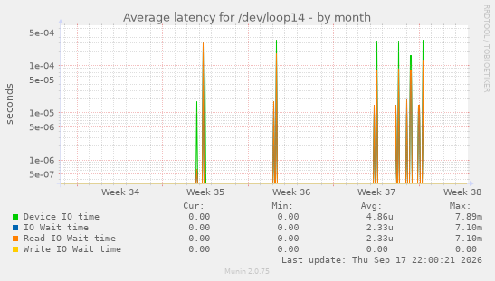 Average latency for /dev/loop14
