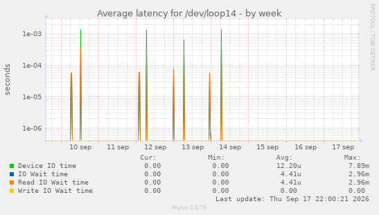 Average latency for /dev/loop14