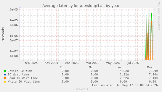 Average latency for /dev/loop14