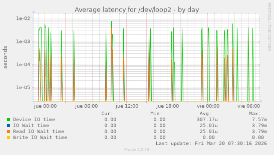 Average latency for /dev/loop2