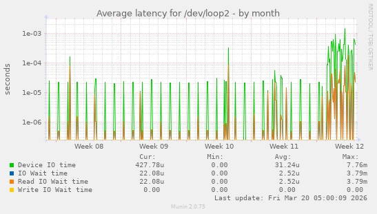 Average latency for /dev/loop2