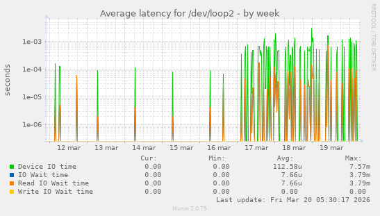 Average latency for /dev/loop2