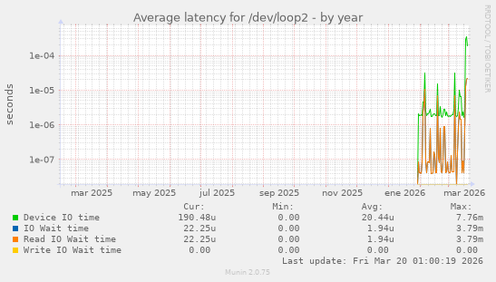 Average latency for /dev/loop2