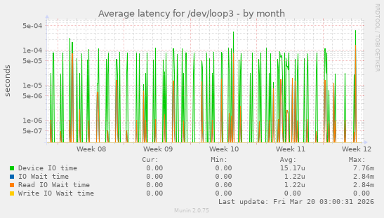 Average latency for /dev/loop3